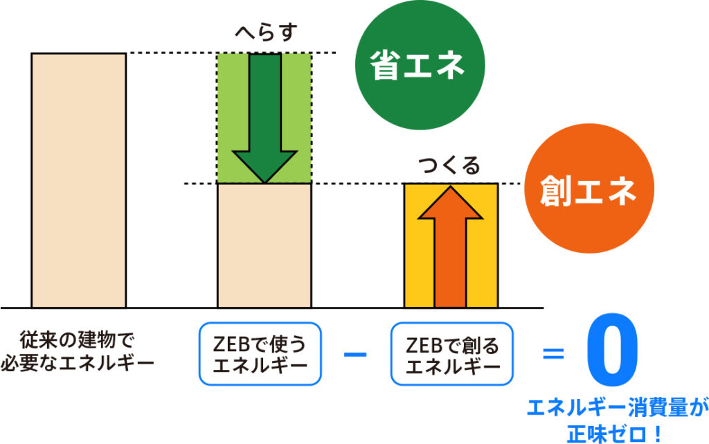 【建設業】ZEBとは