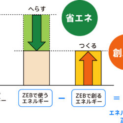 【建設業】ZEBとは